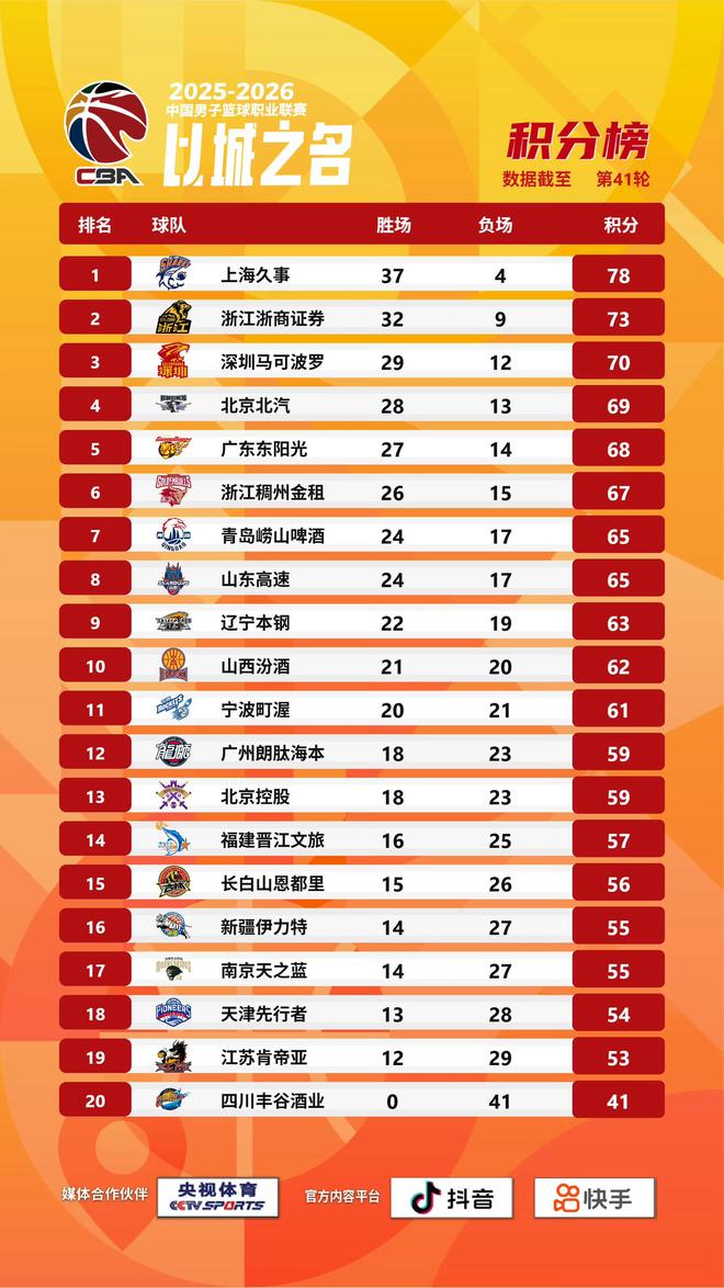 CBA常规赛收官形势:北京深圳争3广东锁第5,广州北控拼第12